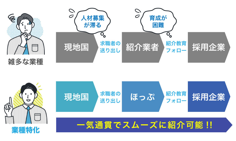 当法人の外国人採用は一気通貫で紹介可能