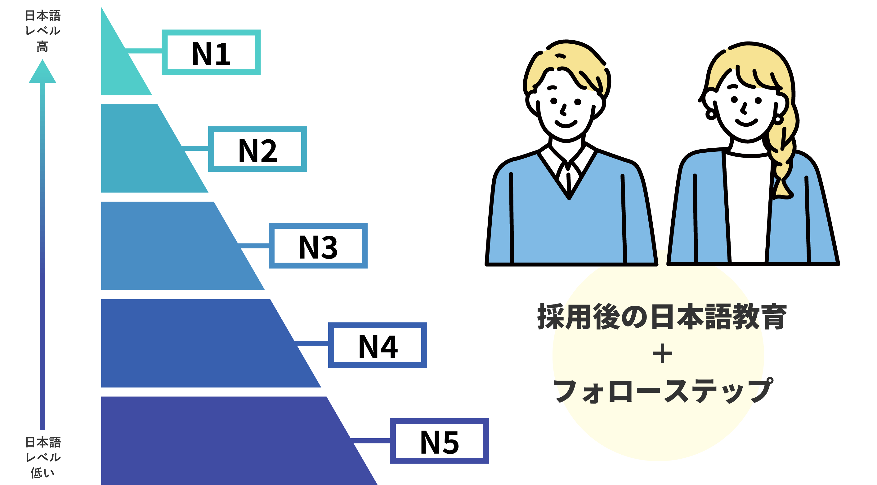 日本語能力が高い人材をご紹介